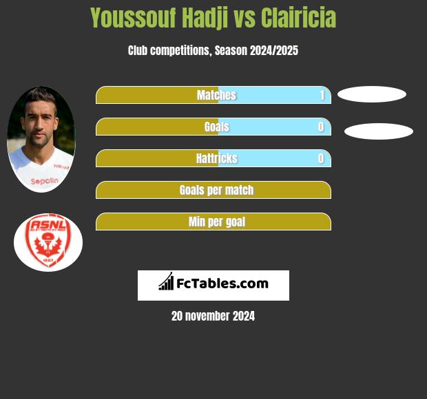 Youssouf Hadji vs Clairicia h2h player stats