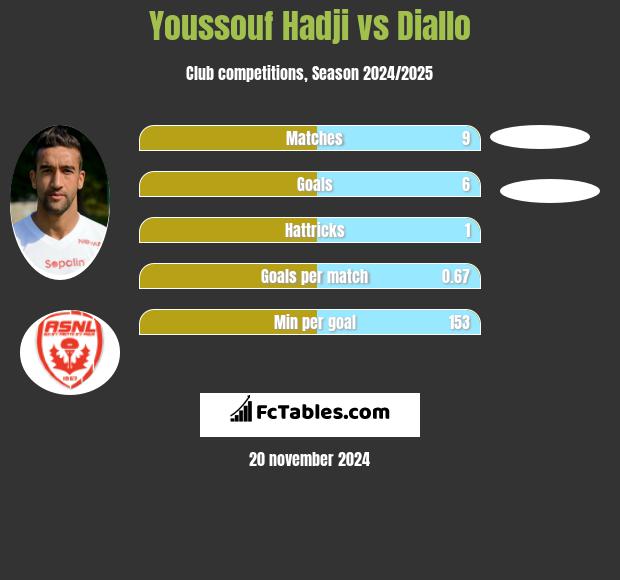 Youssouf Hadji vs Diallo h2h player stats