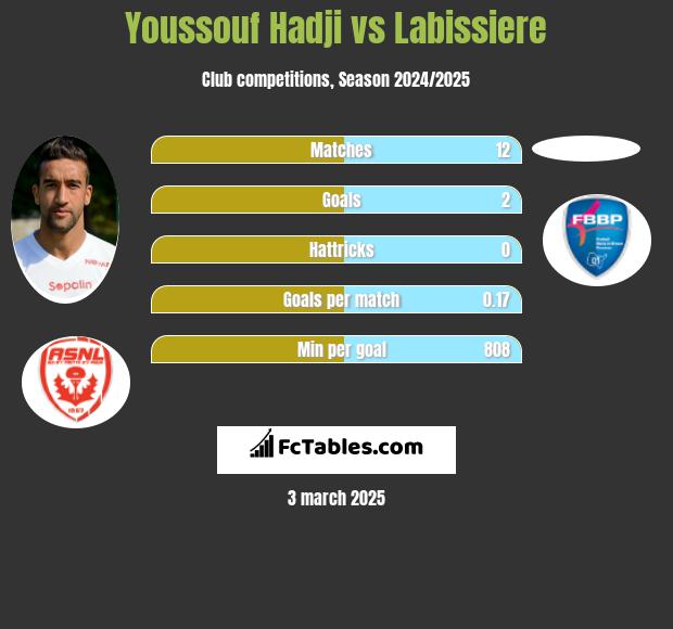 Youssouf Hadji vs Labissiere h2h player stats