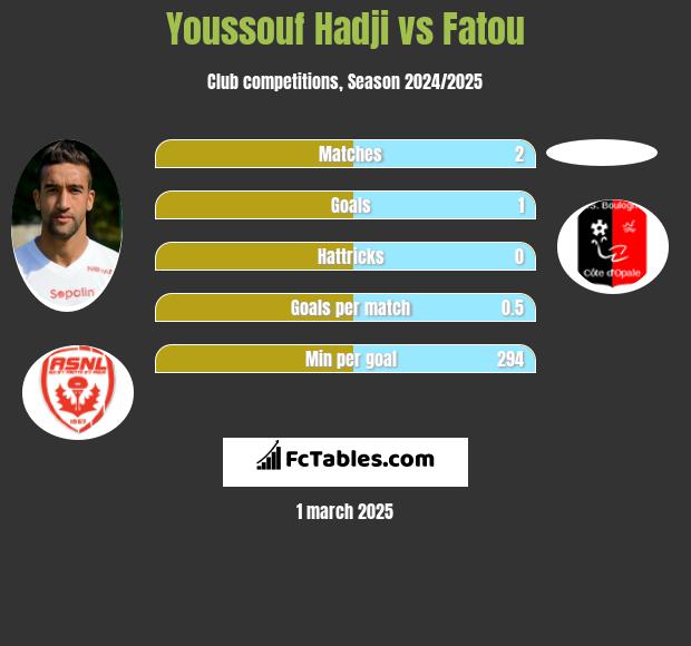 Youssouf Hadji vs Fatou h2h player stats