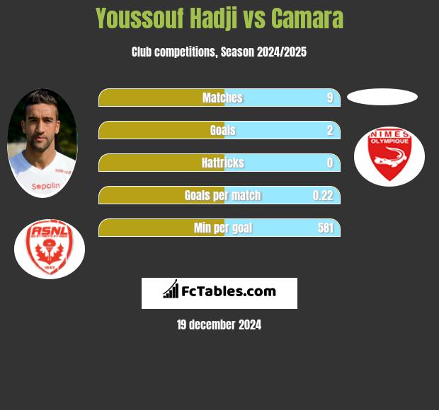 Youssouf Hadji vs Camara h2h player stats