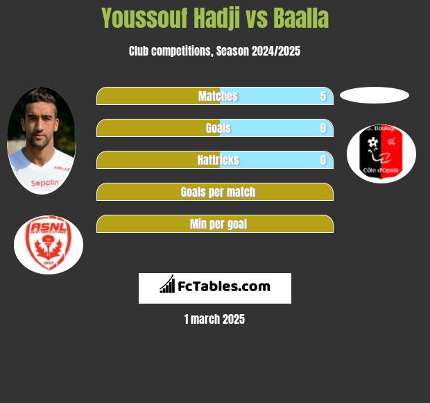 Youssouf Hadji vs Baalla h2h player stats