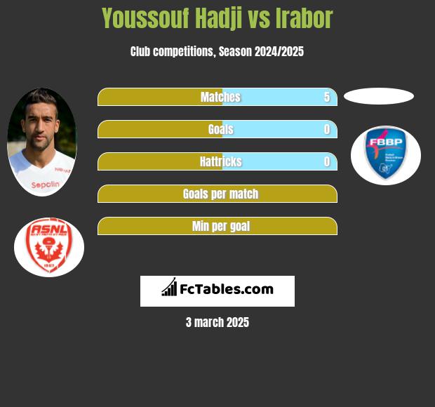 Youssouf Hadji vs Irabor h2h player stats