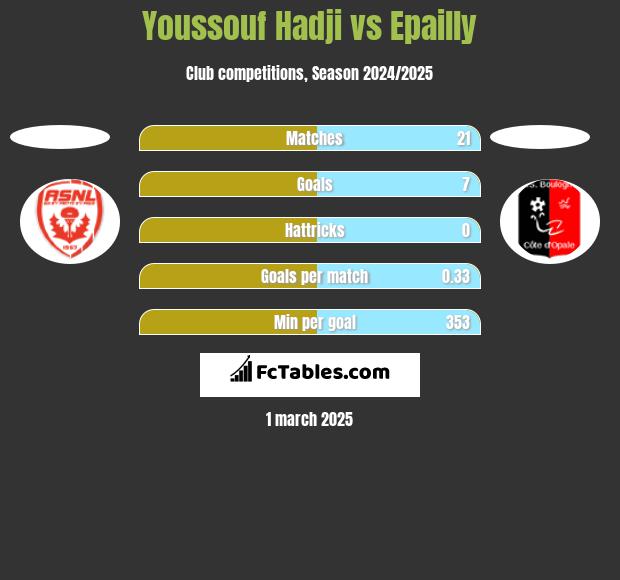 Youssouf Hadji vs Epailly h2h player stats