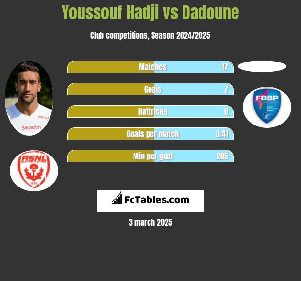 Youssouf Hadji vs Dadoune h2h player stats