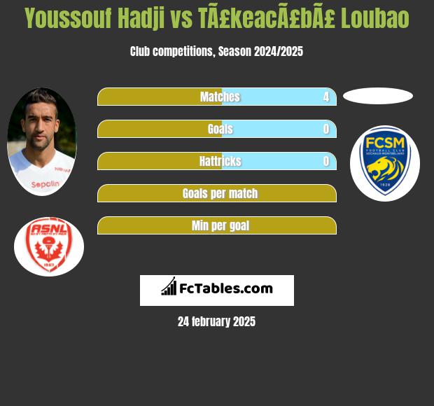 Youssouf Hadji vs TÃ£keacÃ£bÃ£ Loubao h2h player stats