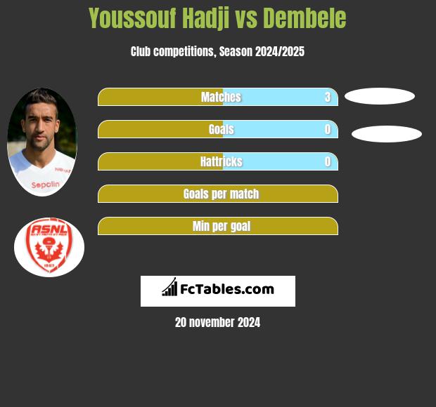 Youssouf Hadji vs Dembele h2h player stats