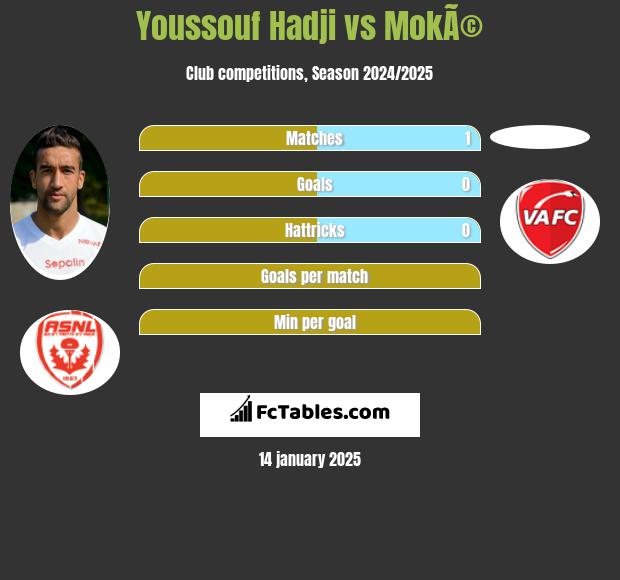 Youssouf Hadji vs MokÃ© h2h player stats