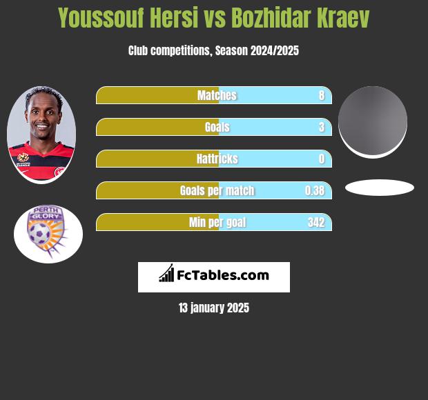 Youssouf Hersi vs Bozhidar Kraev h2h player stats