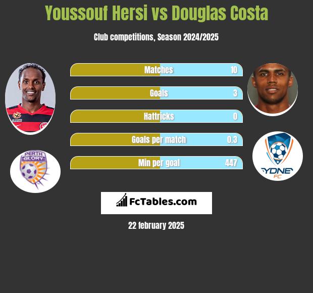 Youssouf Hersi vs Douglas Costa h2h player stats