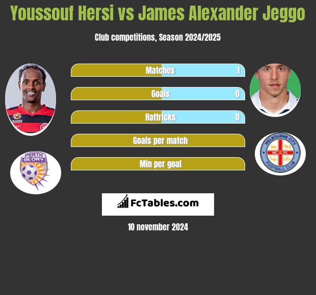 Youssouf Hersi vs James Alexander Jeggo h2h player stats