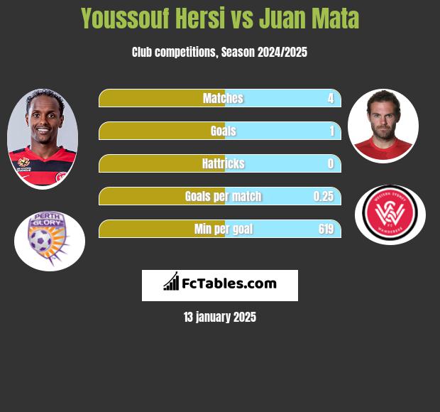 Youssouf Hersi vs Juan Mata h2h player stats