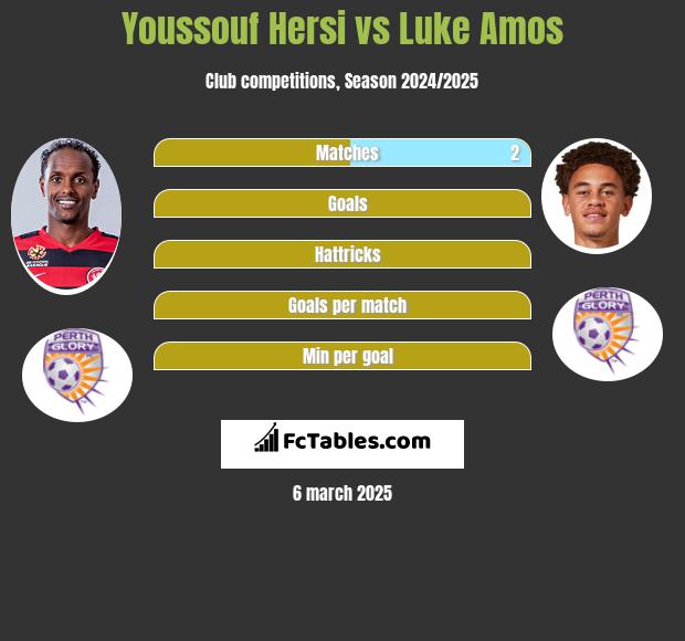 Youssouf Hersi vs Luke Amos h2h player stats