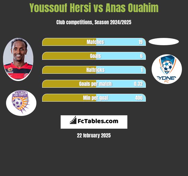 Youssouf Hersi vs Anas Ouahim h2h player stats