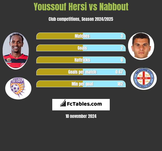 Youssouf Hersi vs Nabbout h2h player stats