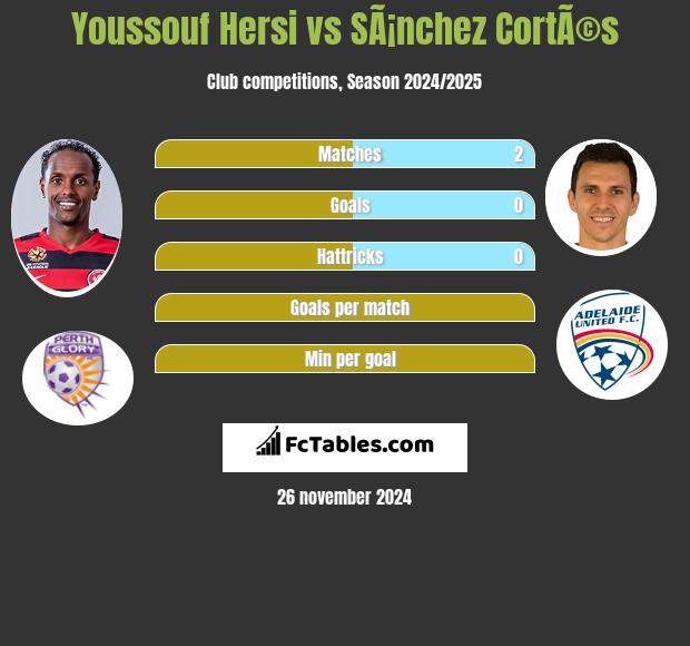 Youssouf Hersi vs SÃ¡nchez CortÃ©s h2h player stats