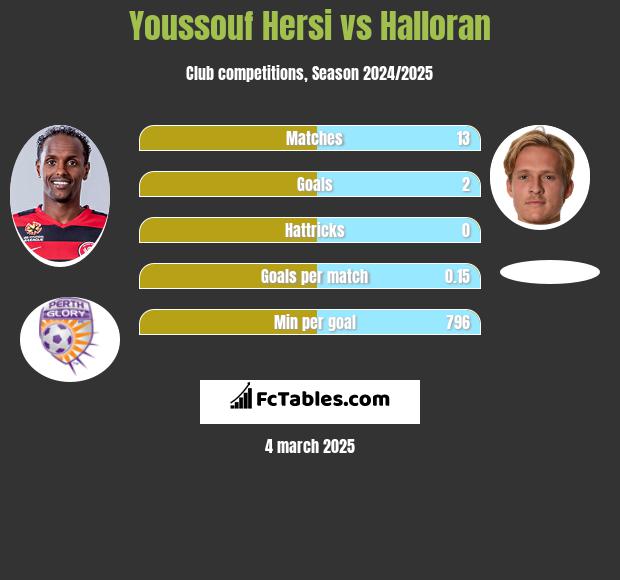 Youssouf Hersi vs Halloran h2h player stats