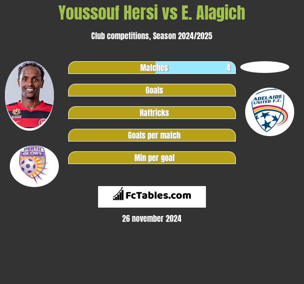 Youssouf Hersi vs E. Alagich h2h player stats