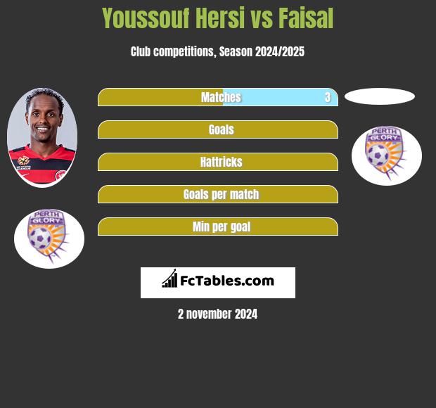 Youssouf Hersi vs Faisal h2h player stats