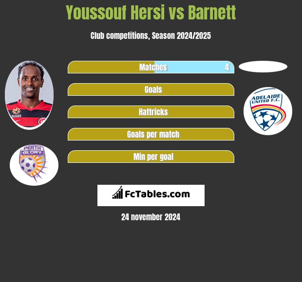 Youssouf Hersi vs Barnett h2h player stats