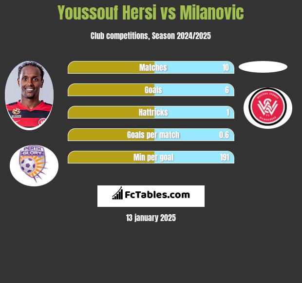 Youssouf Hersi vs Milanovic h2h player stats