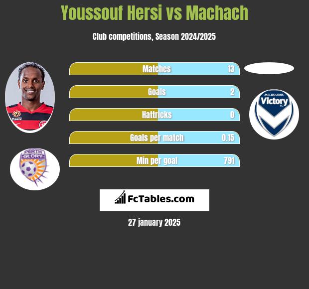 Youssouf Hersi vs Machach h2h player stats