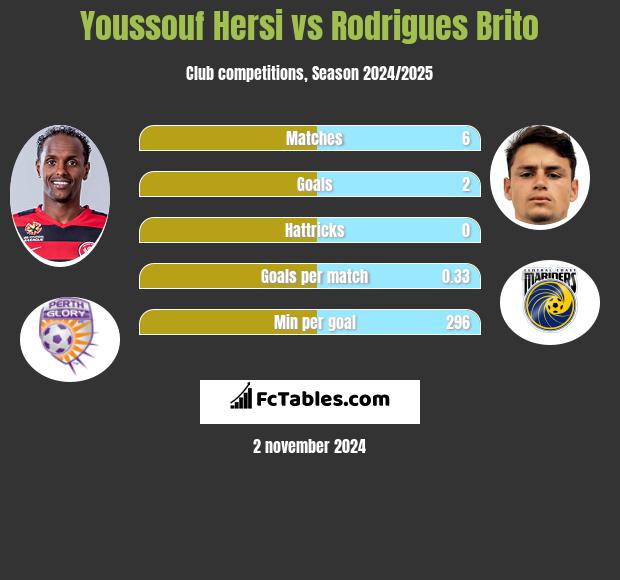 Youssouf Hersi vs Rodrigues Brito h2h player stats