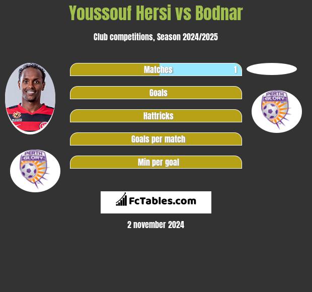 Youssouf Hersi vs Bodnar h2h player stats