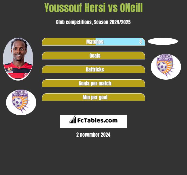 Youssouf Hersi vs ONeill h2h player stats