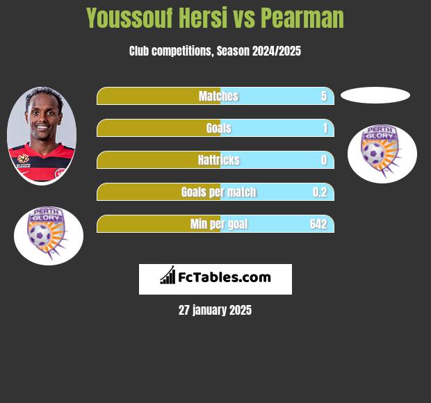 Youssouf Hersi vs Pearman h2h player stats