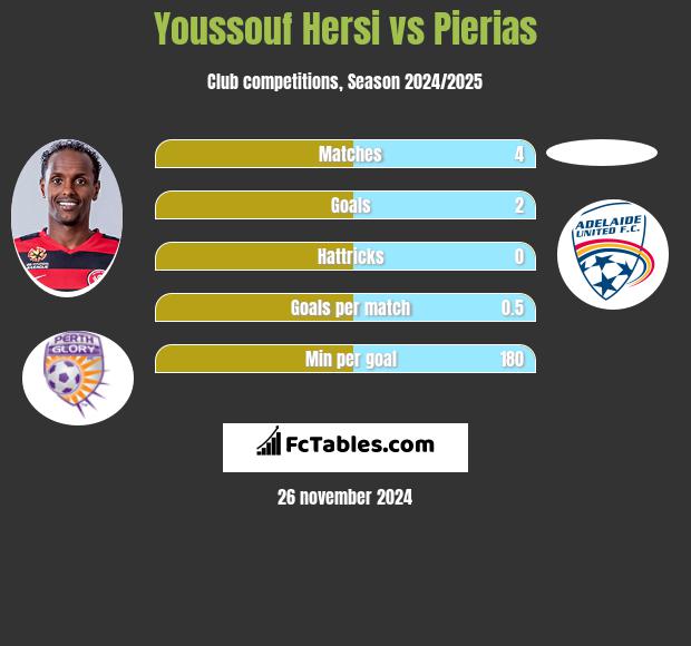 Youssouf Hersi vs Pierias h2h player stats