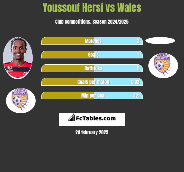 Youssouf Hersi vs Wales h2h player stats