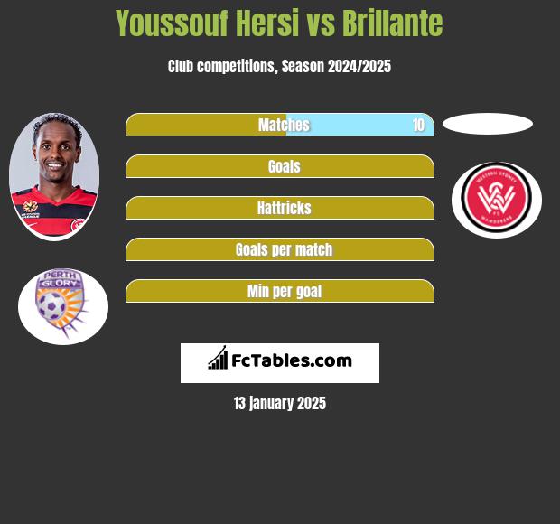 Youssouf Hersi vs Brillante h2h player stats