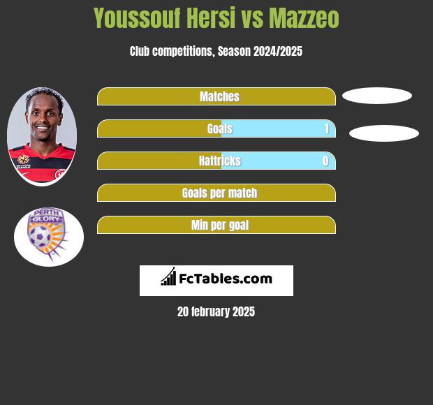 Youssouf Hersi vs Mazzeo h2h player stats