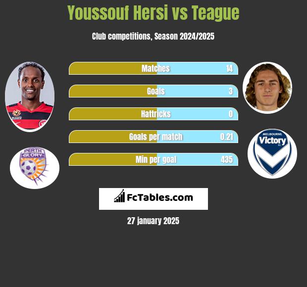 Youssouf Hersi vs Teague h2h player stats