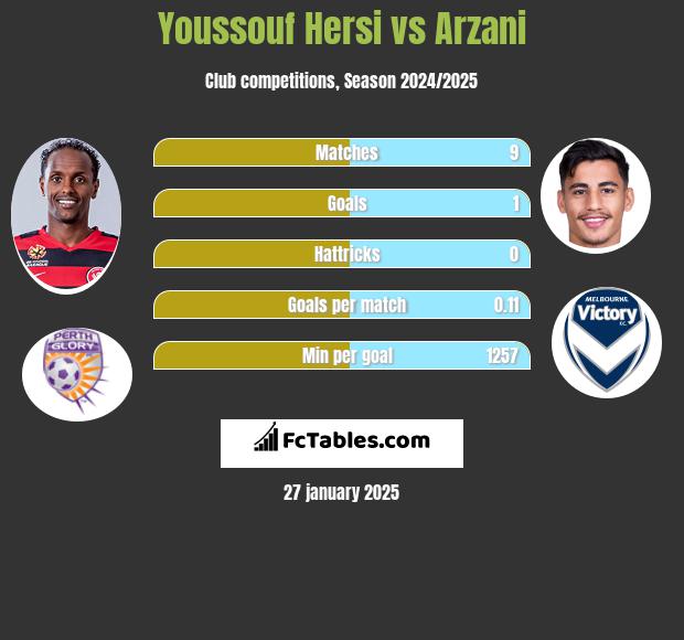 Youssouf Hersi vs Arzani h2h player stats