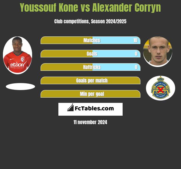 Youssouf Kone vs Alexander Corryn h2h player stats