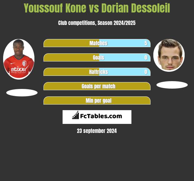 Youssouf Kone vs Dorian Dessoleil h2h player stats