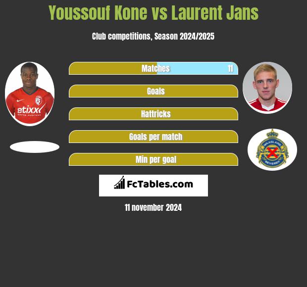 Youssouf Kone vs Laurent Jans h2h player stats