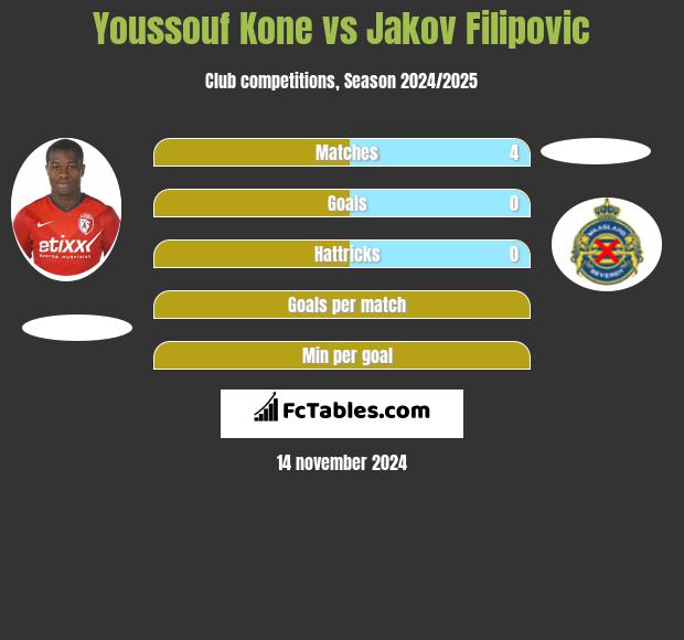 Youssouf Kone vs Jakov Filipovic h2h player stats