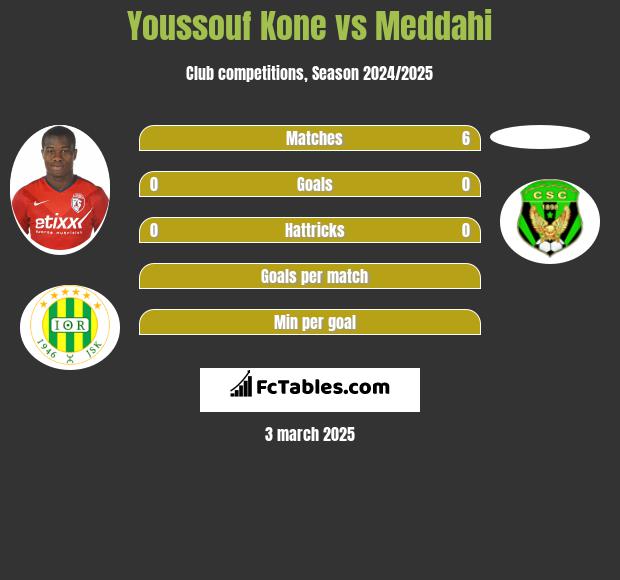 Youssouf Kone vs Meddahi h2h player stats