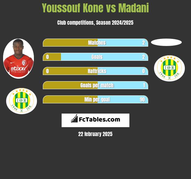 Youssouf Kone vs Madani h2h player stats