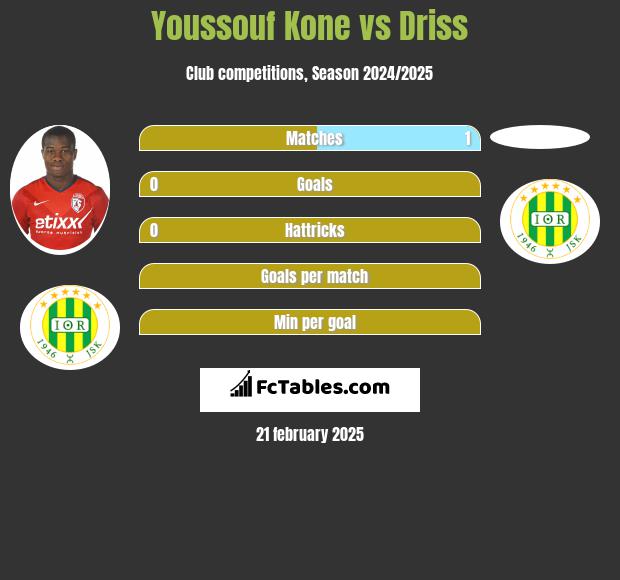 Youssouf Kone vs Driss h2h player stats