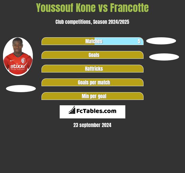 Youssouf Kone vs Francotte h2h player stats