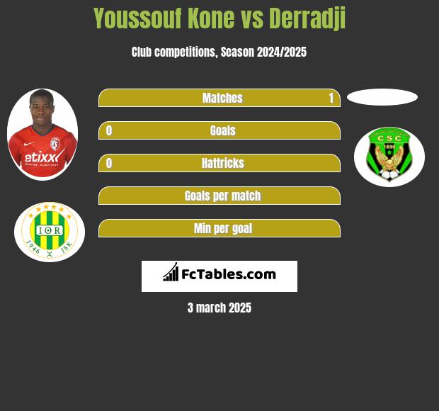 Youssouf Kone vs Derradji h2h player stats