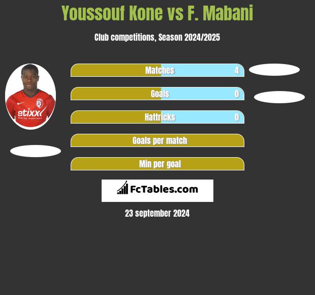 Youssouf Kone vs F. Mabani h2h player stats