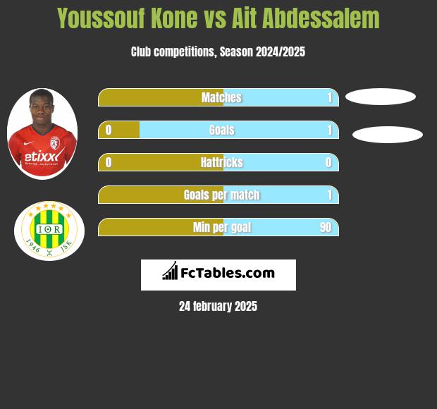 Youssouf Kone vs Ait Abdessalem h2h player stats