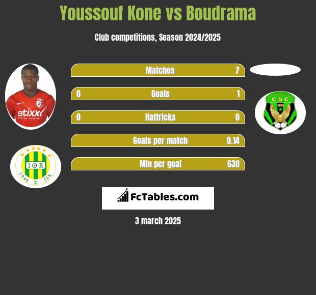 Youssouf Kone vs Boudrama h2h player stats