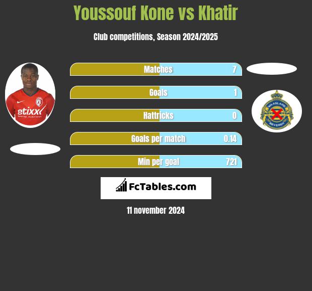 Youssouf Kone vs Khatir h2h player stats