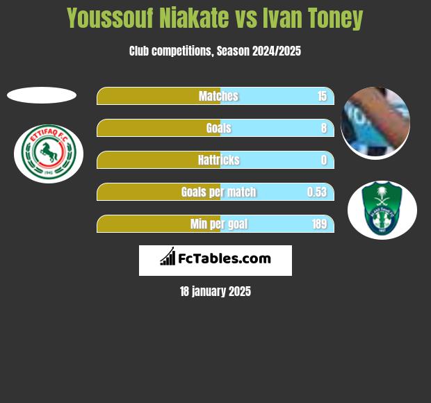 Youssouf Niakate vs Ivan Toney h2h player stats